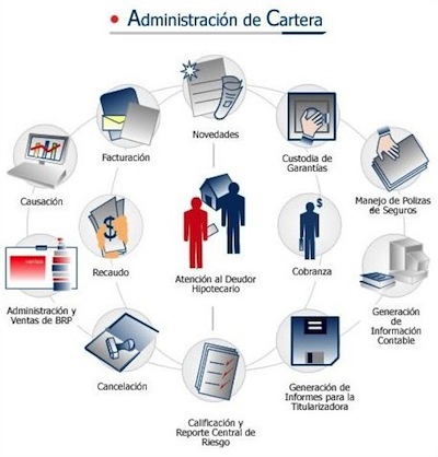 Administración de cartera de créditos
